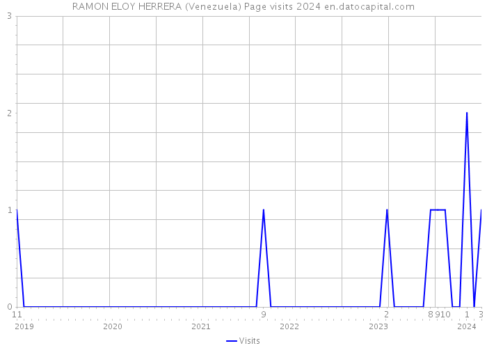 RAMON ELOY HERRERA (Venezuela) Page visits 2024 