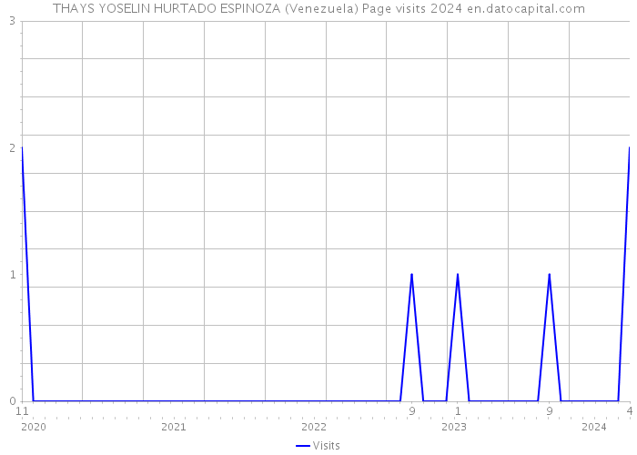 THAYS YOSELIN HURTADO ESPINOZA (Venezuela) Page visits 2024 