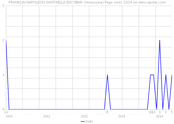 FRANKLIN NAPOLEON SANTAELLA ESCOBAR (Venezuela) Page visits 2024 
