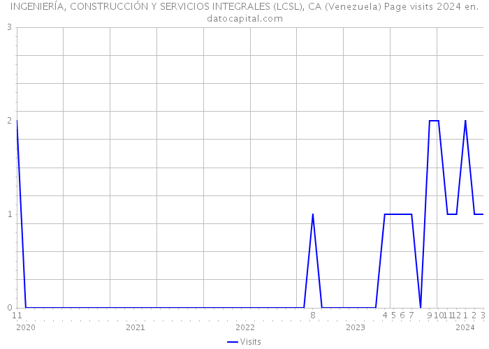INGENIERÍA, CONSTRUCCIÓN Y SERVICIOS INTEGRALES (LCSL), CA (Venezuela) Page visits 2024 