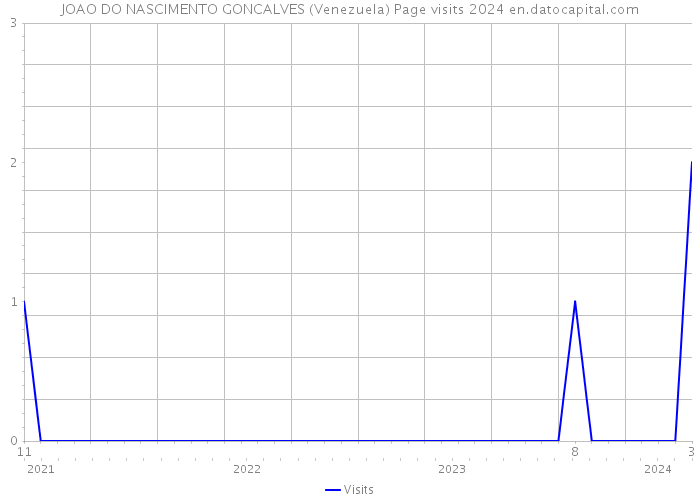 JOAO DO NASCIMENTO GONCALVES (Venezuela) Page visits 2024 
