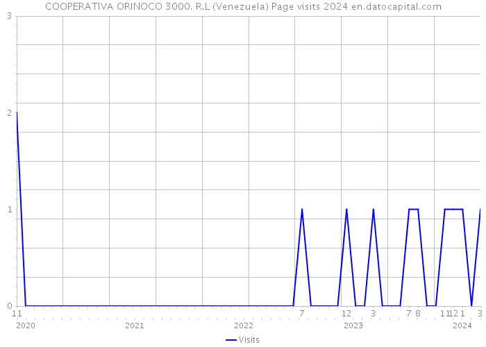 COOPERATIVA ORINOCO 3000. R.L (Venezuela) Page visits 2024 