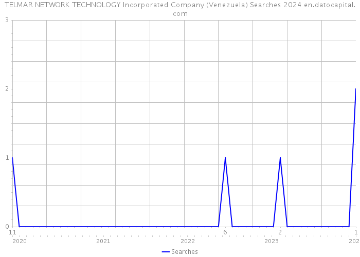 TELMAR NETWORK TECHNOLOGY Incorporated Company (Venezuela) Searches 2024 