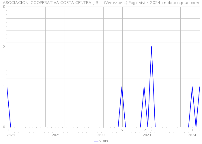 ASOCIACION COOPERATIVA COSTA CENTRAL, R.L. (Venezuela) Page visits 2024 