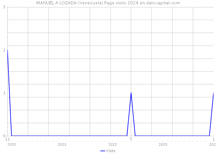 MANUEL A LOZADA (Venezuela) Page visits 2024 
