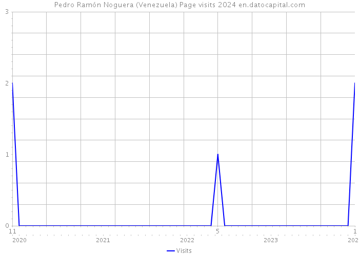 Pedro Ramón Noguera (Venezuela) Page visits 2024 