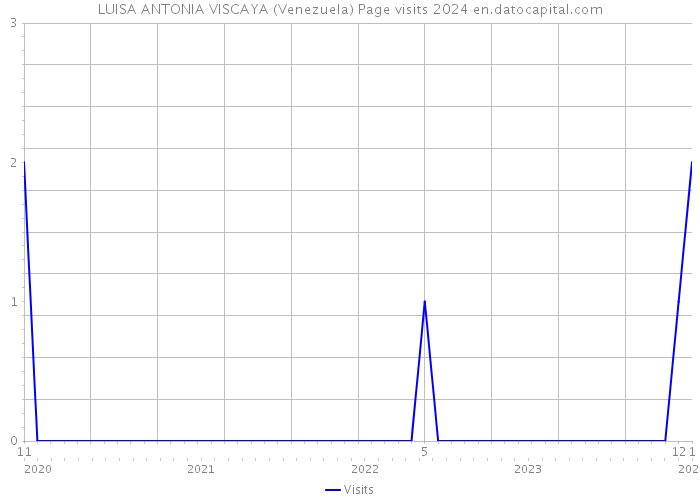 LUISA ANTONIA VISCAYA (Venezuela) Page visits 2024 