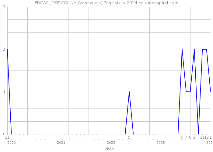 EDGAR JOSE COLINA (Venezuela) Page visits 2024 