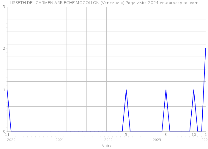 LISSETH DEL CARMEN ARRIECHE MOGOLLON (Venezuela) Page visits 2024 