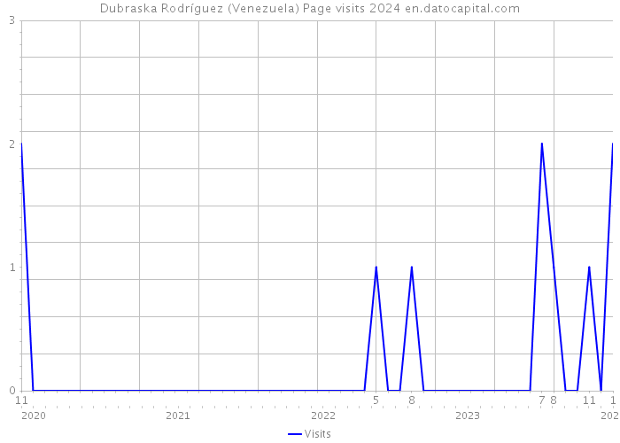 Dubraska Rodríguez (Venezuela) Page visits 2024 