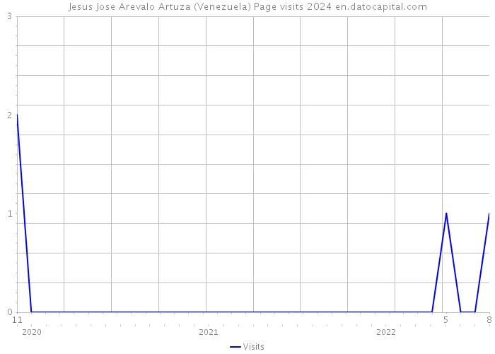 Jesus Jose Arevalo Artuza (Venezuela) Page visits 2024 