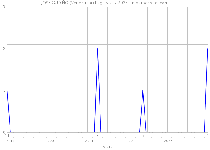 JOSE GUDIÑO (Venezuela) Page visits 2024 