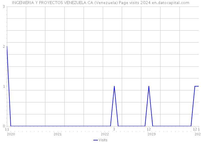 INGENIERIA Y PROYECTOS VENEZUELA CA (Venezuela) Page visits 2024 