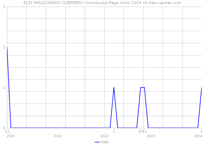 ELSY MALDONADO GUERRERO (Venezuela) Page visits 2024 