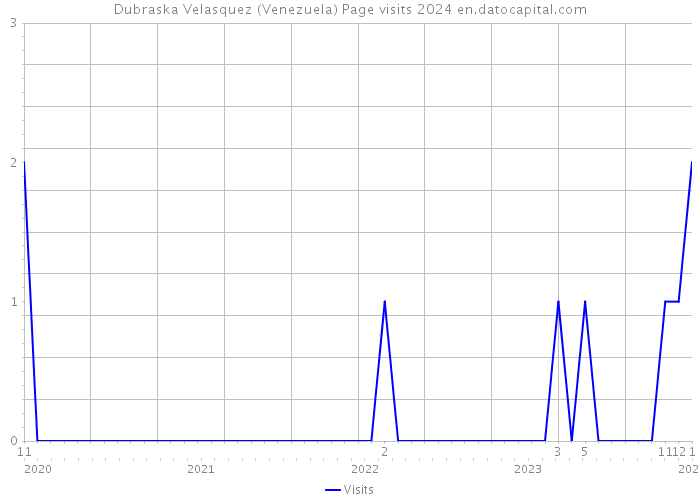 Dubraska Velasquez (Venezuela) Page visits 2024 