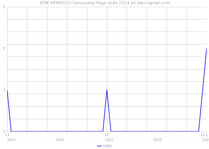 JOSE APARICIO (Venezuela) Page visits 2024 