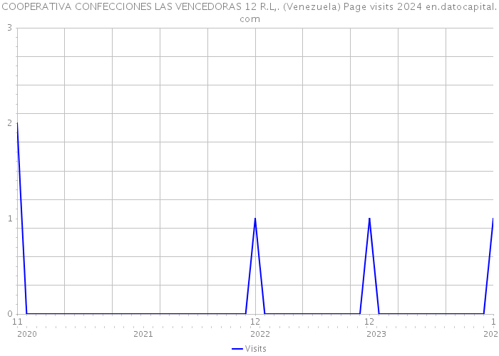 COOPERATIVA CONFECCIONES LAS VENCEDORAS 12 R.L,. (Venezuela) Page visits 2024 