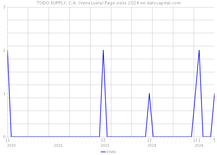 TODO SUPPLY, C.A. (Venezuela) Page visits 2024 