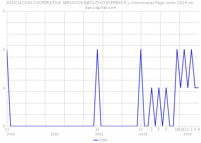 ASOCIACION COOPERATIVA SERVICIOS EJECUTIVO EXPRESS R.L (Venezuela) Page visits 2024 