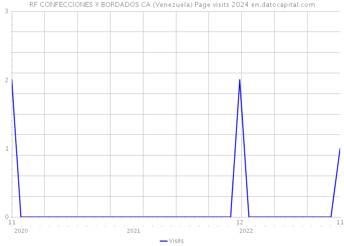 RF CONFECCIONES Y BORDADOS CA (Venezuela) Page visits 2024 