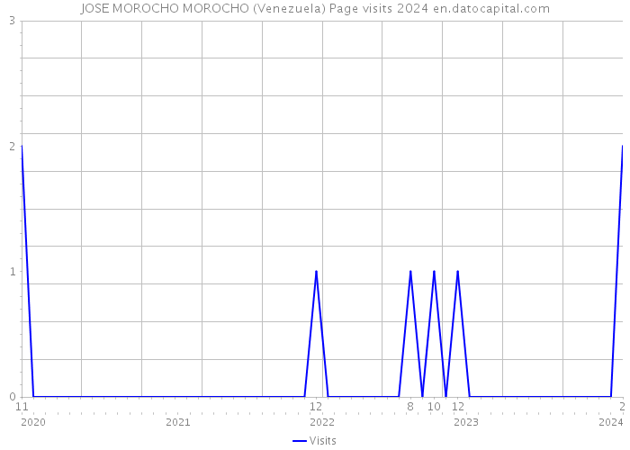 JOSE MOROCHO MOROCHO (Venezuela) Page visits 2024 