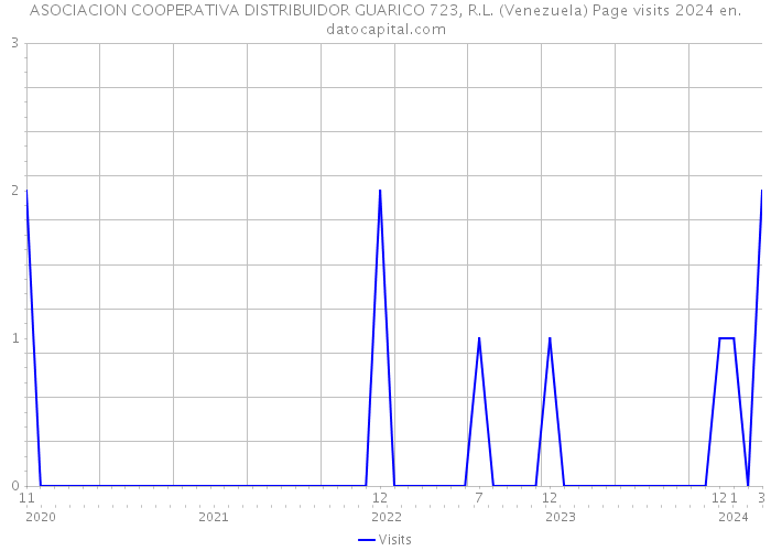 ASOCIACION COOPERATIVA DISTRIBUIDOR GUARICO 723, R.L. (Venezuela) Page visits 2024 