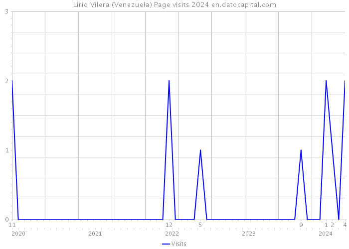 Lirio Vilera (Venezuela) Page visits 2024 