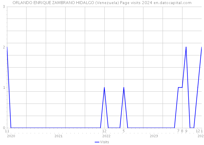 ORLANDO ENRIQUE ZAMBRANO HIDALGO (Venezuela) Page visits 2024 