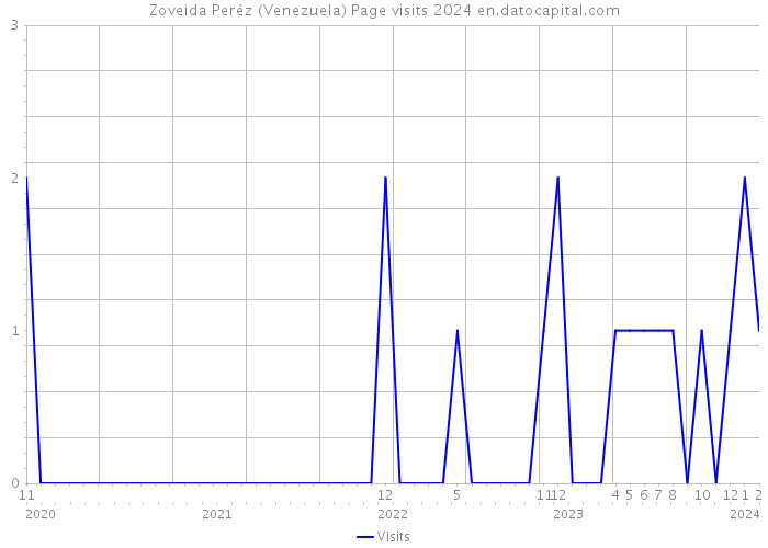 Zoveida Peréz (Venezuela) Page visits 2024 