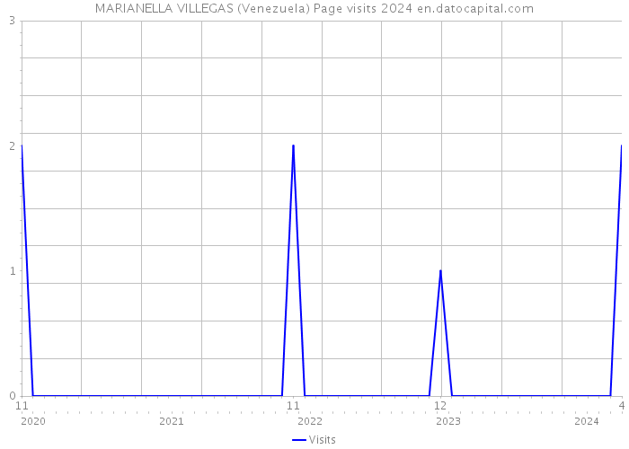 MARIANELLA VILLEGAS (Venezuela) Page visits 2024 