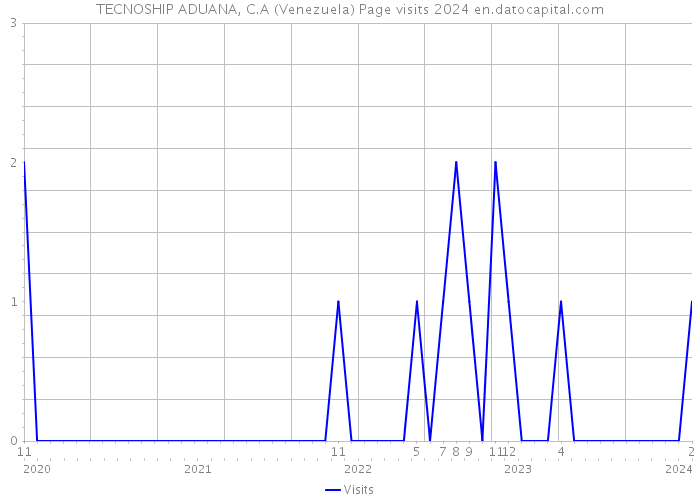 TECNOSHIP ADUANA, C.A (Venezuela) Page visits 2024 