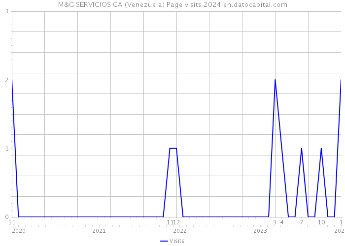 M&G SERVICIOS CA (Venezuela) Page visits 2024 