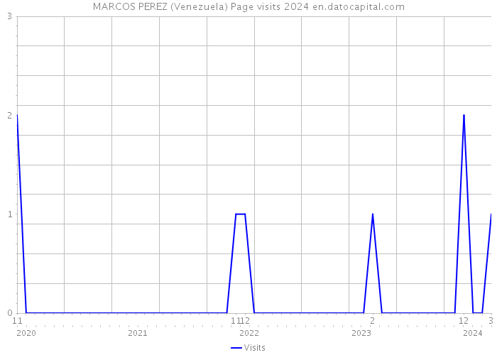 MARCOS PEREZ (Venezuela) Page visits 2024 