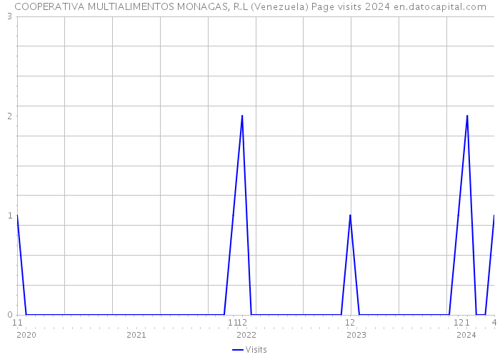COOPERATIVA MULTIALIMENTOS MONAGAS, R.L (Venezuela) Page visits 2024 