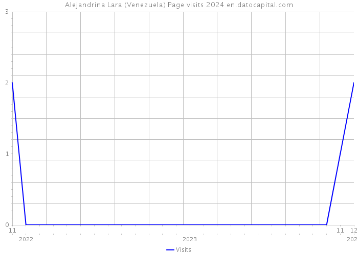 Alejandrina Lara (Venezuela) Page visits 2024 