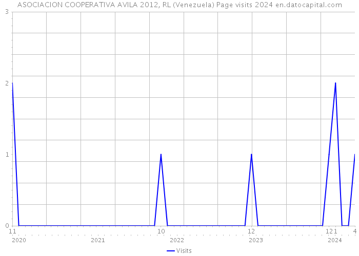 ASOCIACION COOPERATIVA AVILA 2012, RL (Venezuela) Page visits 2024 