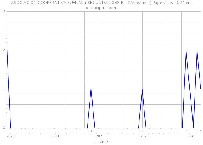 ASOCIACION COOPERATIVA FUERZA Y SEGURIDAD 388 R.L (Venezuela) Page visits 2024 