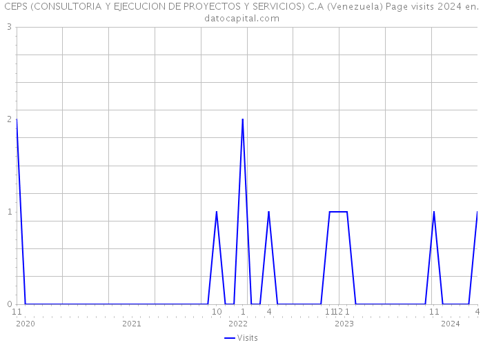 CEPS (CONSULTORIA Y EJECUCION DE PROYECTOS Y SERVICIOS) C.A (Venezuela) Page visits 2024 