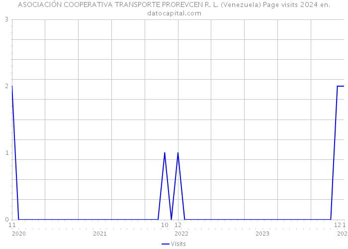 ASOCIACIÓN COOPERATIVA TRANSPORTE PROREVCEN R. L. (Venezuela) Page visits 2024 