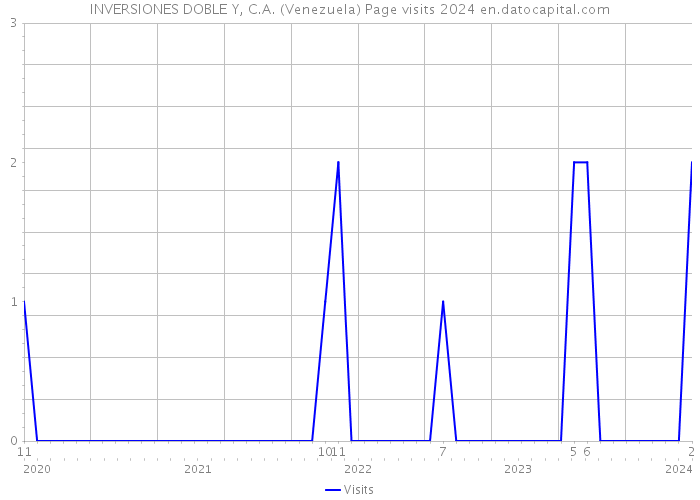 INVERSIONES DOBLE Y, C.A. (Venezuela) Page visits 2024 