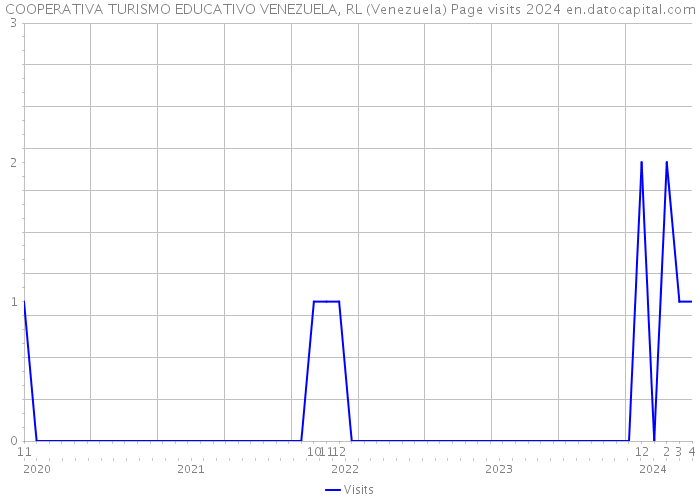 COOPERATIVA TURISMO EDUCATIVO VENEZUELA, RL (Venezuela) Page visits 2024 