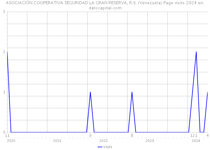 ASOCIACIÓN COOPERATIVA SEGURIDAD LA GRAN RESERVA, R.S. (Venezuela) Page visits 2024 
