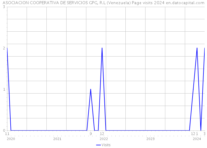 ASOCIACION COOPERATIVA DE SERVICIOS GPG, R.L (Venezuela) Page visits 2024 