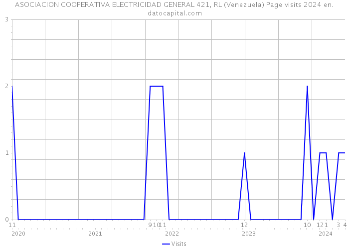 ASOCIACION COOPERATIVA ELECTRICIDAD GENERAL 421, RL (Venezuela) Page visits 2024 