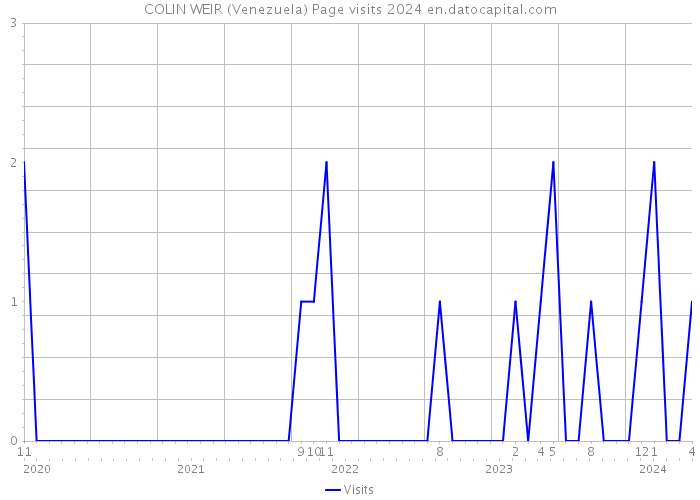 COLIN WEIR (Venezuela) Page visits 2024 