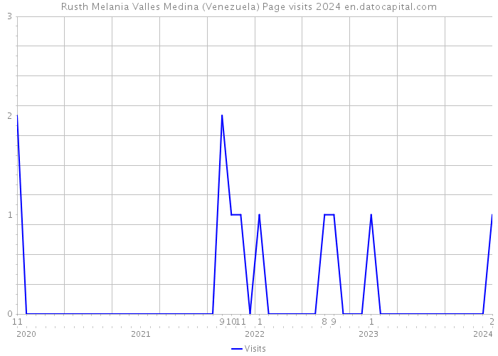 Rusth Melania Valles Medina (Venezuela) Page visits 2024 
