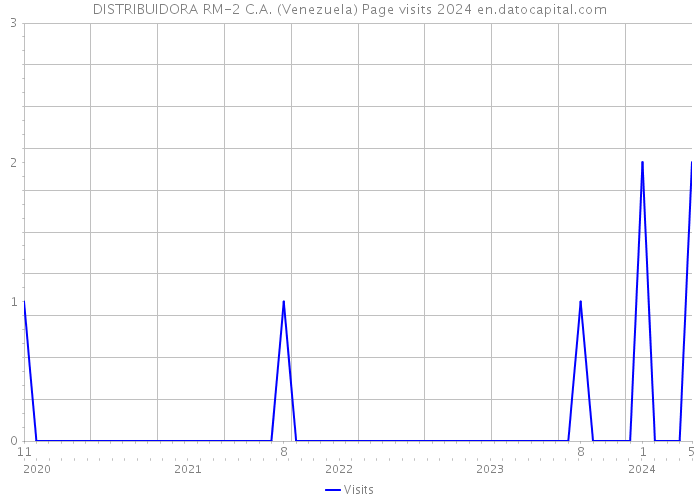 DISTRIBUIDORA RM-2 C.A. (Venezuela) Page visits 2024 