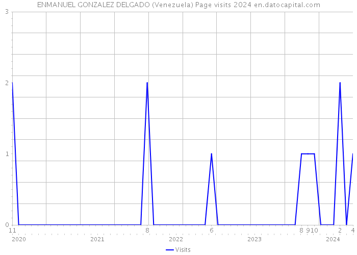 ENMANUEL GONZALEZ DELGADO (Venezuela) Page visits 2024 