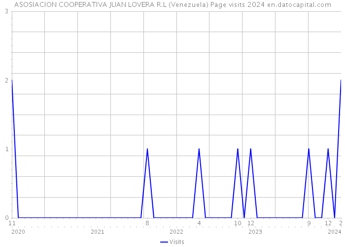 ASOSIACION COOPERATIVA JUAN LOVERA R.L (Venezuela) Page visits 2024 