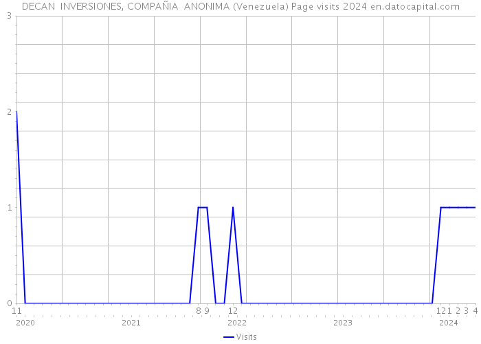 DECAN INVERSIONES, COMPAÑIA ANONIMA (Venezuela) Page visits 2024 